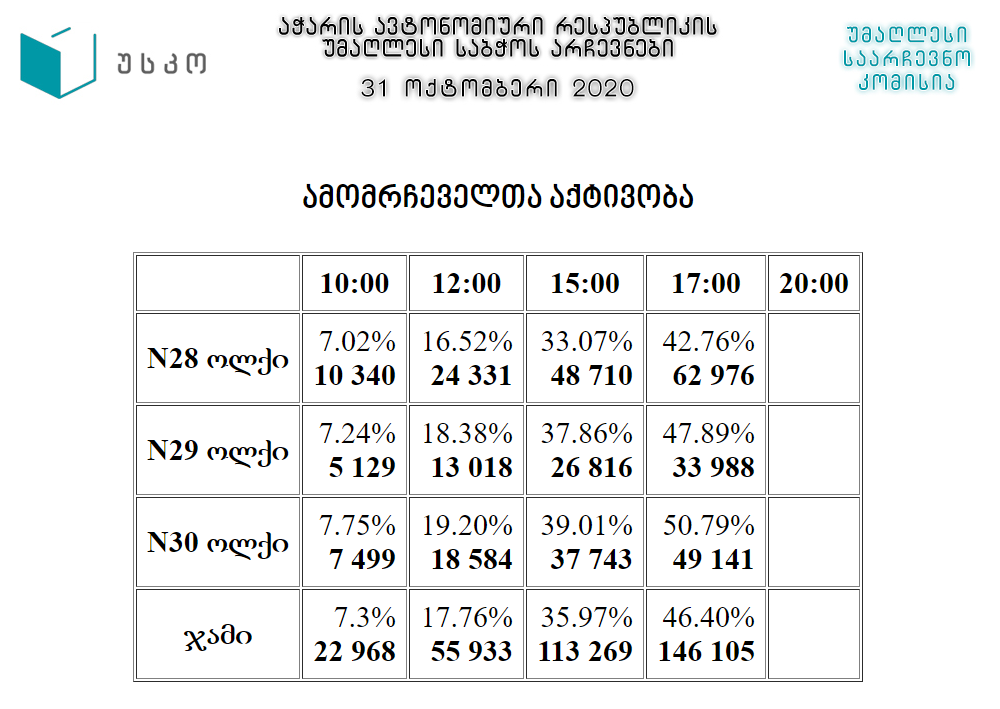 დღის მეორე ნახევარში რეგიონში ამომრჩეველთა აქტიურობა გაიზარდა