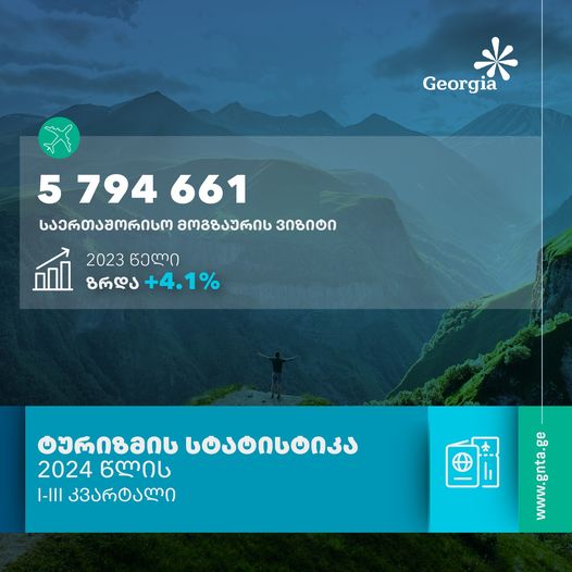 9 თვეში საქართველოს თითქმის 6 მილიონი საერთაშორისო მოგზაური ეწვია