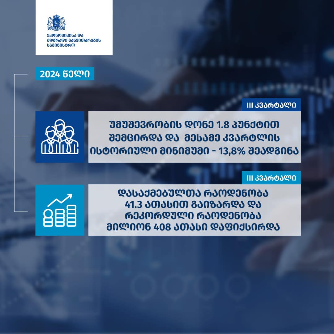 უმუშევრობის დონე 1,8 პროცენტული პუნქტით შემცირდა