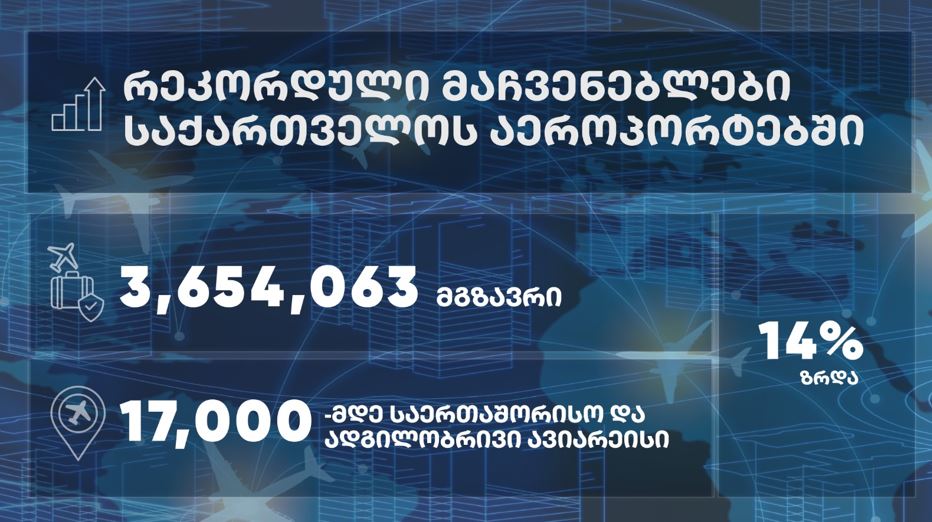 საქართველოს აეროპორტებში რეკორდული რაოდენობის, 17 ათასამდე საერთაშორისო და ადგილობრივი ავიარეისი შესრულდა