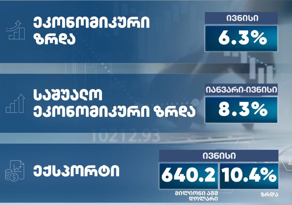ეკონომიკურმა ზრდამ ივნისში 6.3 პროცენტი შეადგინა