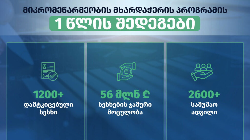 „აწარმოე საქართველოში“ – ერთ წელში 60 მლნ ლარამდე ოდენობის 1200-ზე მეტი სესხი დამტკიცდა 
