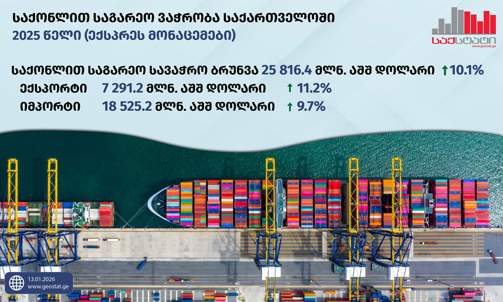 2025 წელს საქართველოში საქონლით საგარეო სავაჭრო ბრუნვა 10.1 პროცენტით გაიზარდა