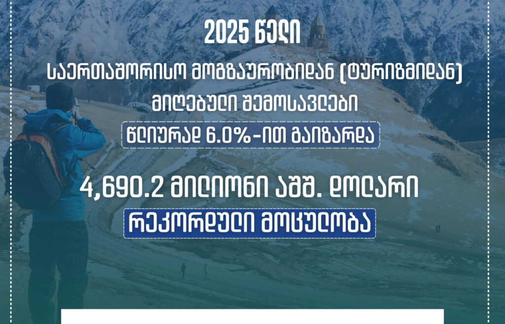 2025 წელს ტურიზმიდან მიღებულმა შემოსავალმა რეკორდული მოცულობა – 4.690.2 მილიონი დოლარი შეადგინა