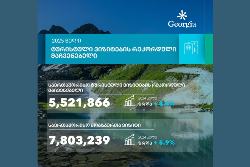 საქართველოში 2025 წელს ტურისტული ვიზიტების რეკორდული მაჩვენებელი დაფიქსირდა