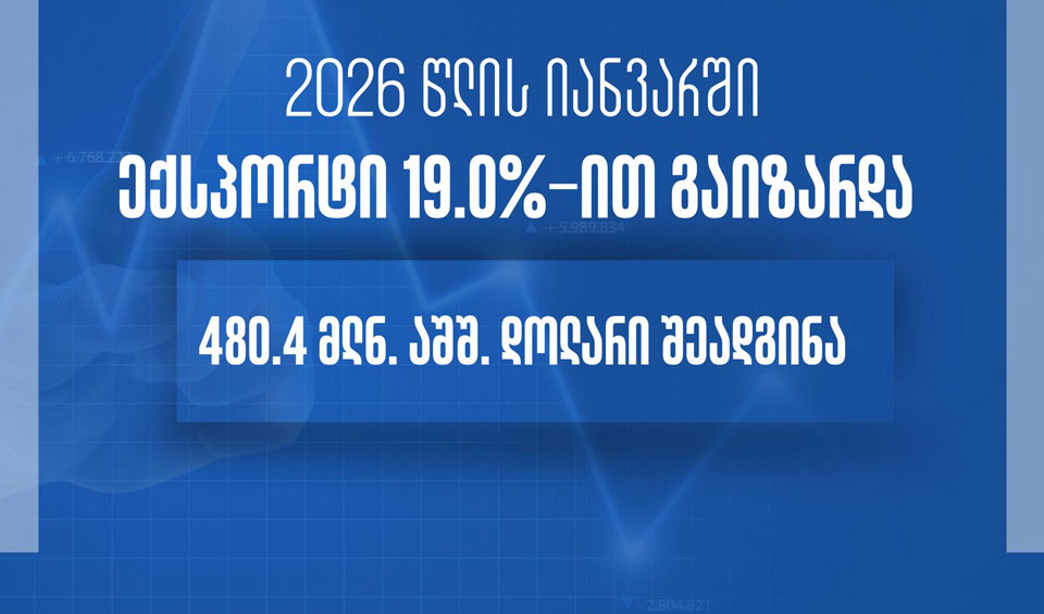ექსპორტი 19%-ით გაიზარდა
