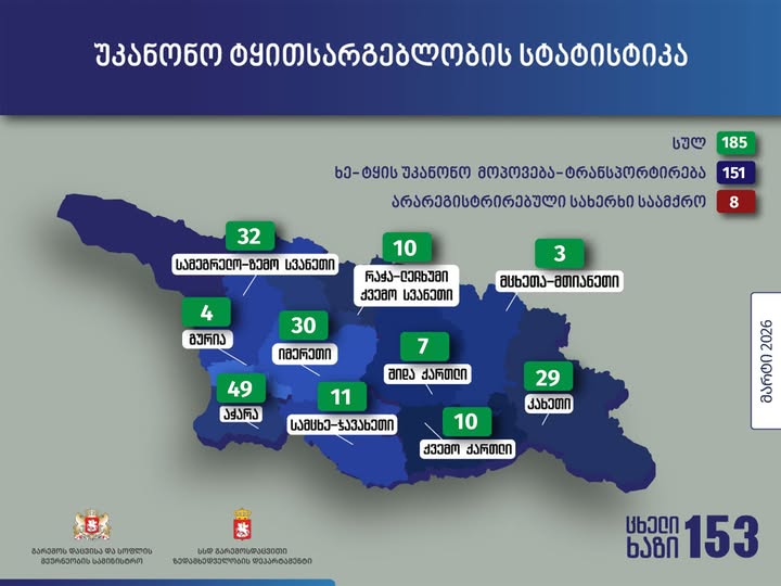 უკანონო ტყითსარგებლობის 185 ფაქტი გამოავლინეს, მათ შორის ყველაზე მეტი, აჭარაშია