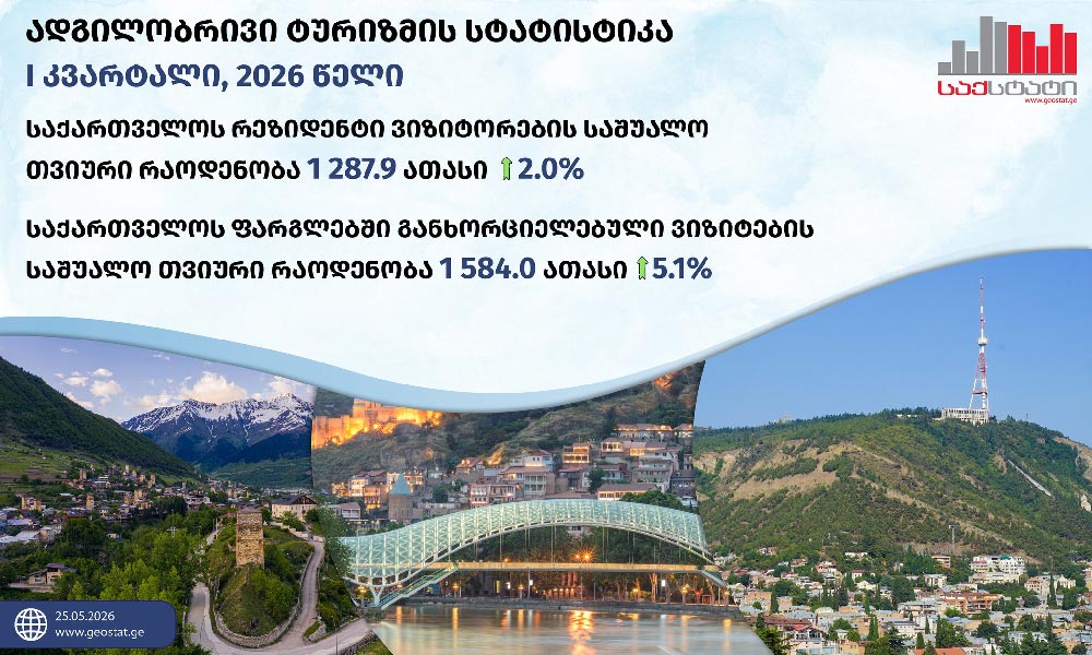 ადგილობრივი ვიზიტიორების რაოდენობა – 2.0 პროცენტით, განხორციელებული ვიზიტების რაოდენობა კი 5.1 პროცენტით გაიზარდა