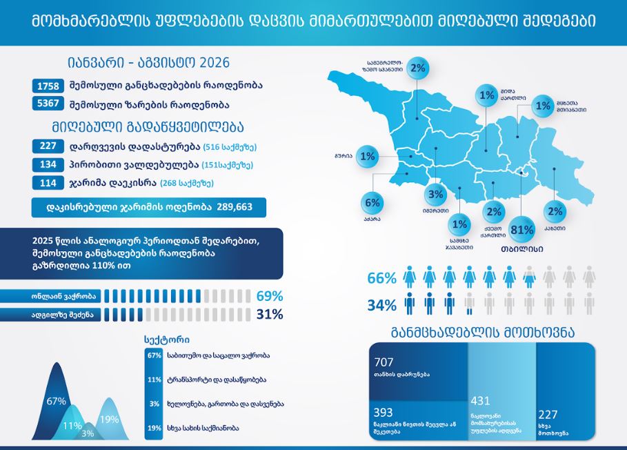 მომხმარებლის უფლებების დაცვის მიმართულებით, რვა თვეში სააგენტოში 1 758 განაცხადი შევიდა
