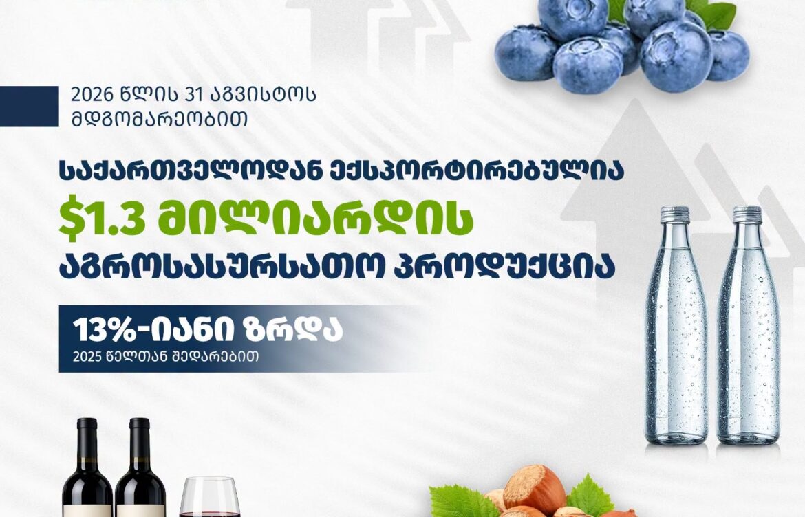 საქართველოდან აგროსასურსათო პროდუქციის ექსპორტი 1.3 მილიარდ დოლარამდე გაიზარდა