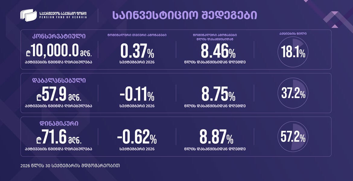 საქართველოს საპენსიო ფონდი – ფონდის სამივე პორტფელმა 2026 წლის პირველი ცხრა თვე დადებითი ნომინალური და რეალური შემოსავლიანობით დაასრულა